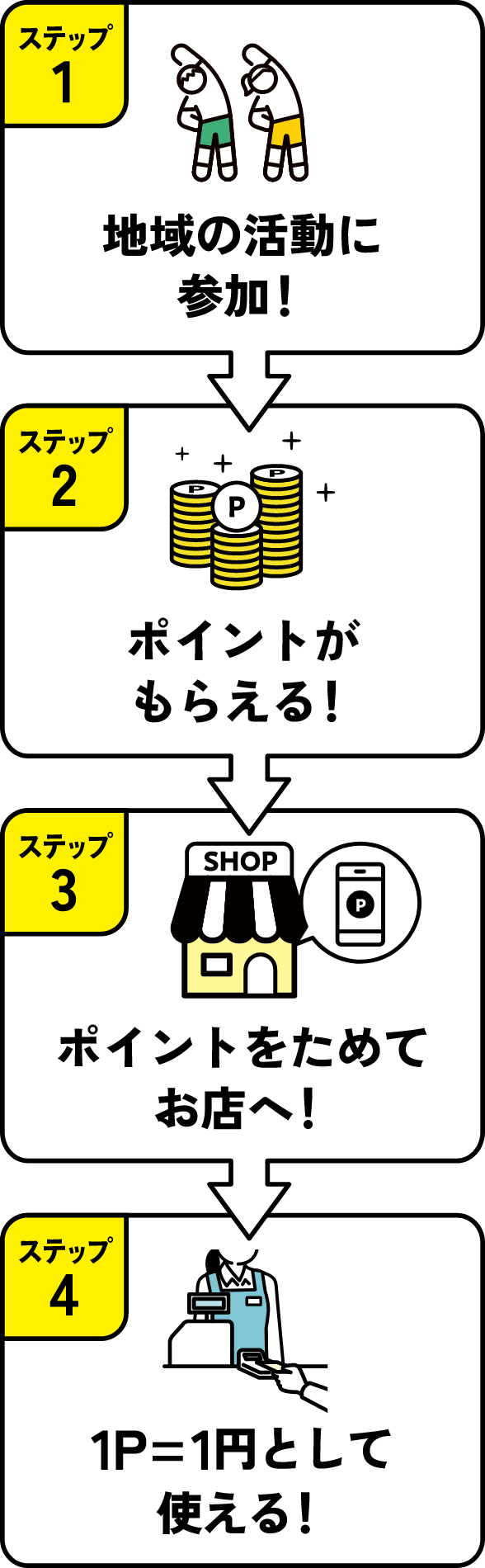 ステップ1地域の活動に参加！ステップ2ポイントがもらえる！ステップ3ポイントをためてお店へ！ステッ4お店で特典をいただく！